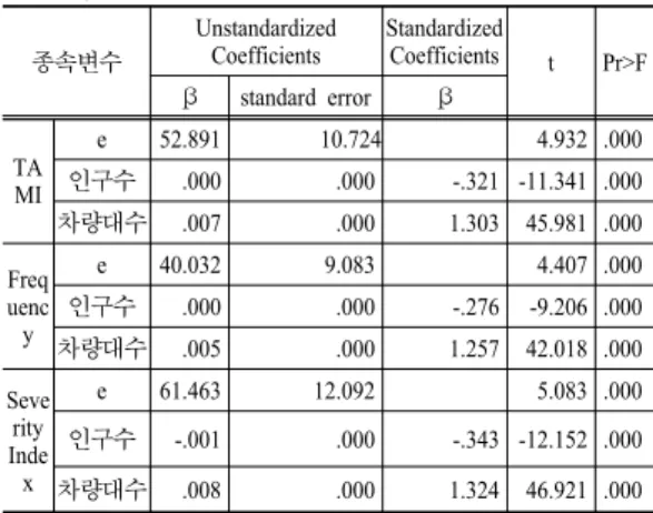 Table 9. TAMI correlation analysis