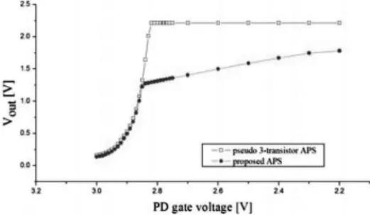 Fig. 6 shows the measurement results of the variation of the output voltage with the light intensity in the pseudo  3-transistor APS and the proposed APS