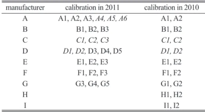Table 2. Correction value C H (t) in %R.H. for humidity sensor A1 measured in 2011 when the reference relative humidity was H %R.H