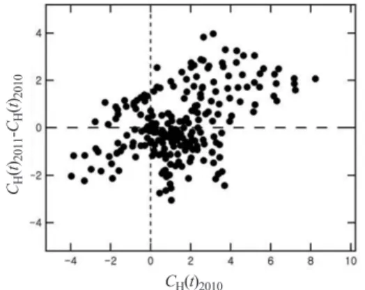 Fig. 5. Correlation between correction value in 2010 and the change of the correction value from 2010 to 2011