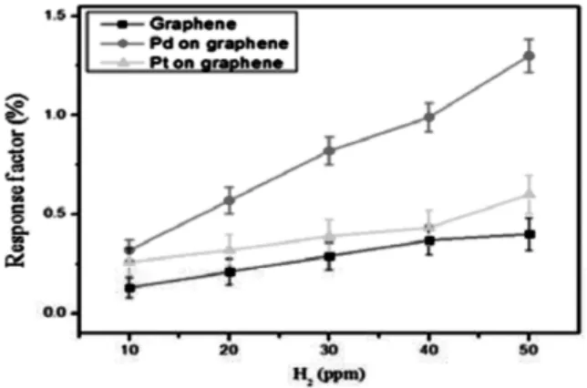 Fig. 2. One cycle response of sensors with catalysts at 50 ppm hydrogen concentration.