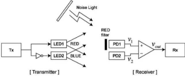 Fig. 1. The VLC system using two LEDs.