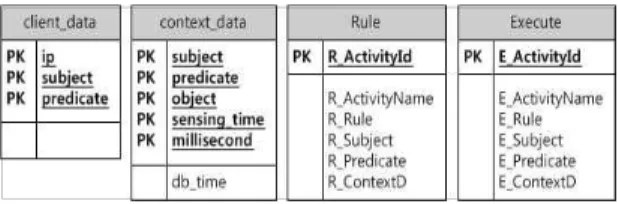 Fig.  2.  Structure  of  context-awareness  system  server  based  on  IoT