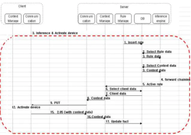 Fig.  5.  Flowchart  for  Device  register