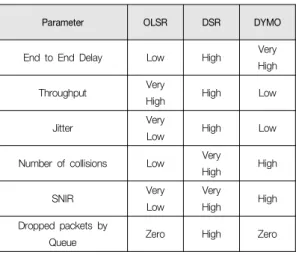Table  1.  Comparison  Result  Table  with  Nodes=30