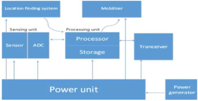 Fig.  1.  WSN  Block  diagram