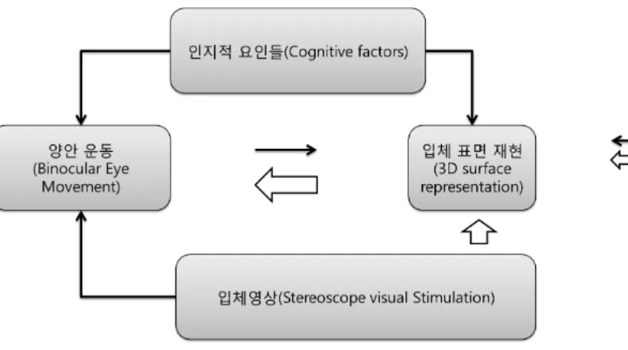 그림 2.  눈 운동 시스템 Fig.  2.  eye-movement  system그림 1.  양안 운동과 인지된 특성
