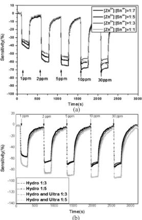 Fig. 7. The response of Zn/SnO 2 sensors to acetaldehyde. 