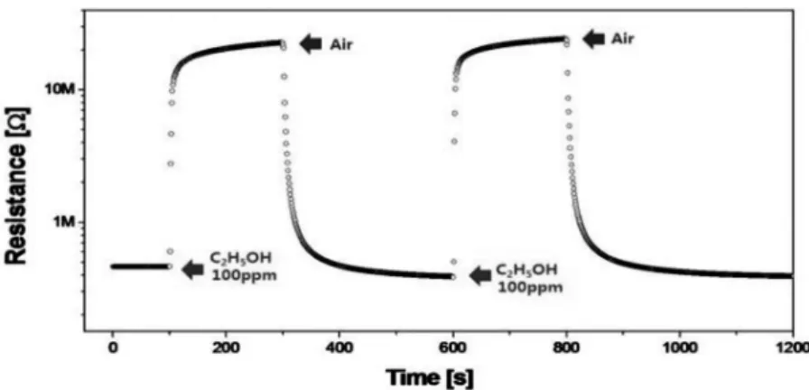Fig. 5. Gas responses to 100 ppm C 2 H 5 OH, 100 ppm CO, and 5 ppm benzene at 250-350 … .