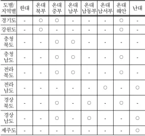 Table 1. The climate of various regions 7) 도별/ 지역별 한대 온대북부 온대중부 온대남부 온대 남동부 온대 남서부 온대해안 난대 경기도 - ○ ○ - - - ○  -강원도 - ○ - - - - ○  -충청 북도 - - ○ ○ - - -  -충청 남도 - - ○ ○ - - ○  -전라 북도 - - ○ ○ - - ○  -전라 남도 - - - - - ○ - ○ 경상 북도 - - ○ - ○ - ○  -경상 남도 - - ○ - ○
