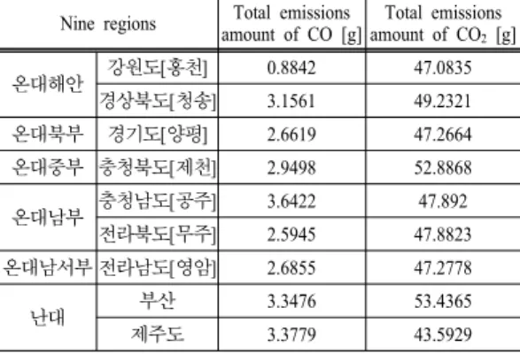 Table 6. Total emissions amount of carbon dioxide(CO 2 ) and  carbon oxide(CO) for  Pinus densiflora  in nine regions Nine regions Total emissions 