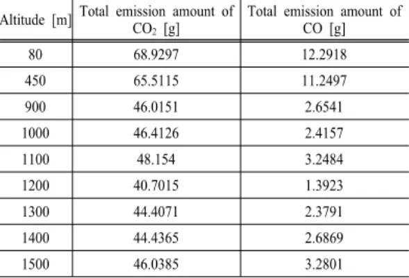 Table 7. Analysis of carbon dioxide(CO 2 ) and carbon mono- mono-xide(CO) emission for living leaf of  Pinus densiflora in nine altitudes