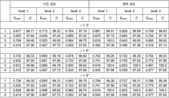 Table  2.  Rotation  angle  estimates  for  the  images  under  pixel  noise  (1.  Chens  method,  2