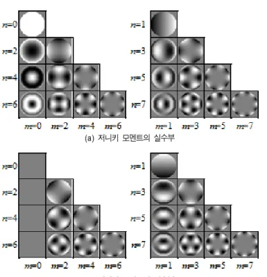 Fig.  1.  The  basis  functions  of  Zernike  moments  (n ≤7)  255]  사이로 선형 변환하여 그레이 스케일 값의 범위를 갖 도록 하였다