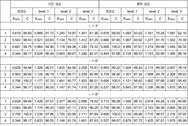 Table  1.  Rotation  angle  estimates  for  the  images  under  geometric  noise  (1.  Chens  method,  2