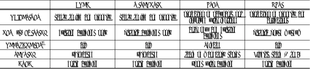 Table 1. Distinguishing characteristics of systems