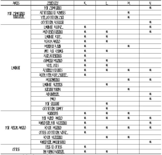 Table 3. Comparative parameters for BOCA, WISCONSIN, FSES and HFRI Types Parameter A B C D Fire Prevention  &amp; Maintenance Fire Prevention vSegregation of Hazardsv