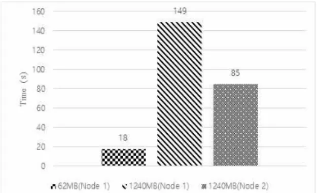 Fig.  1.  Results  for  K-Means  using  Spark(MLlib)    