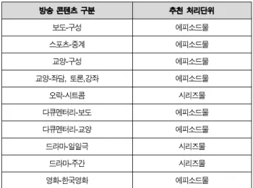 Table  1.  Example  of  Processing  Unit  for  Recommendation