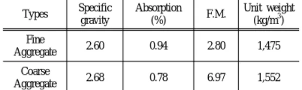 Table 1. Physical properties of cement and blast furnace slag Item Types SiO 2(%) Al 2 O 3(%) Fe 2 O 3(%) CaO(%) MgO(%) Specificgravity Blaine(cm2 /kg) OPC 20.2  5.8 3.0 63.3 3.4 3.15 3,112 BFS 33.2  2.87 0.33 44.3 4.8 2.90 6,741