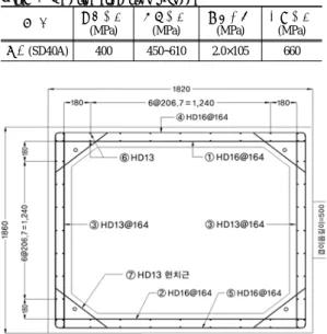Table 5. Material properties of steel 종  류 항복강도 (MPa) 인장강도(MPa) 탄성계수(MPa) 극한강도(MPa) 철근(SD40A) 400 450~610 2.0×105 660