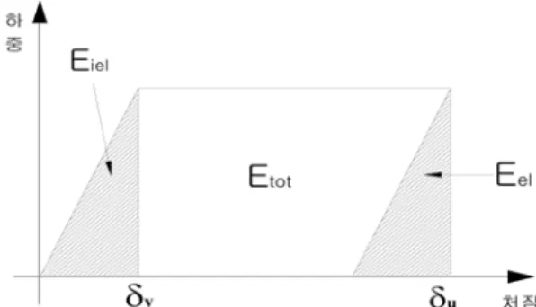 Fig. 10. Reloading Load increase after load-deflection rela- rela-tionship. 이후의 하중 증가는 큰 의미가 없다