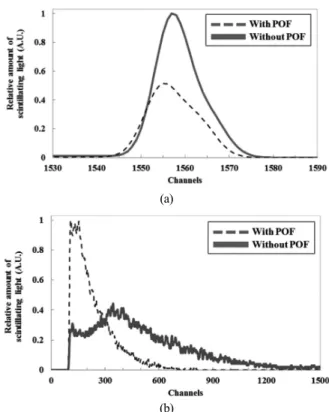 Fig. 7. Variation of energy spectra for (a)  210 Po and (b)  90 Sr when a plastic optical fiber with length of 10 cm is used.