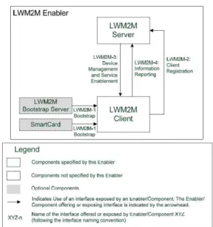 Fig.  1.  OMA  LWM2M  Architectural  Diagram