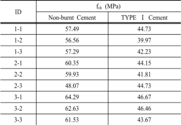 Table 4. Results of concrete compressive strength