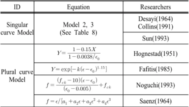 Table 10. Summary of test results of test beams ID Crack (kN) Yield (kN,mm) Ultimate (kN,mm)