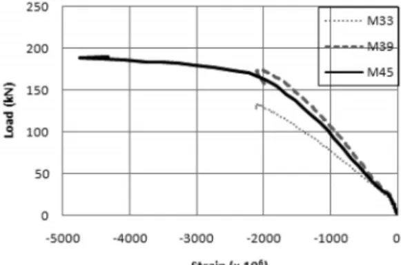 Fig. 6. Load-displacement for ρ = (ρ min +ρ max )/2. 2) 하중-처짐 관계 구조 시험체의 휨거동 평가 결과,  하중-처짐 관 계는 Fig