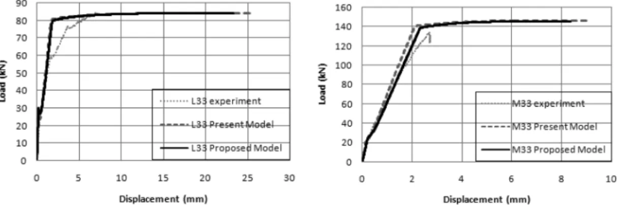 Fig. 14. Comparison with test and analysis of P-Δ for L39. Fig. 15. Comparison with test and analysis of P-Δ for M39.