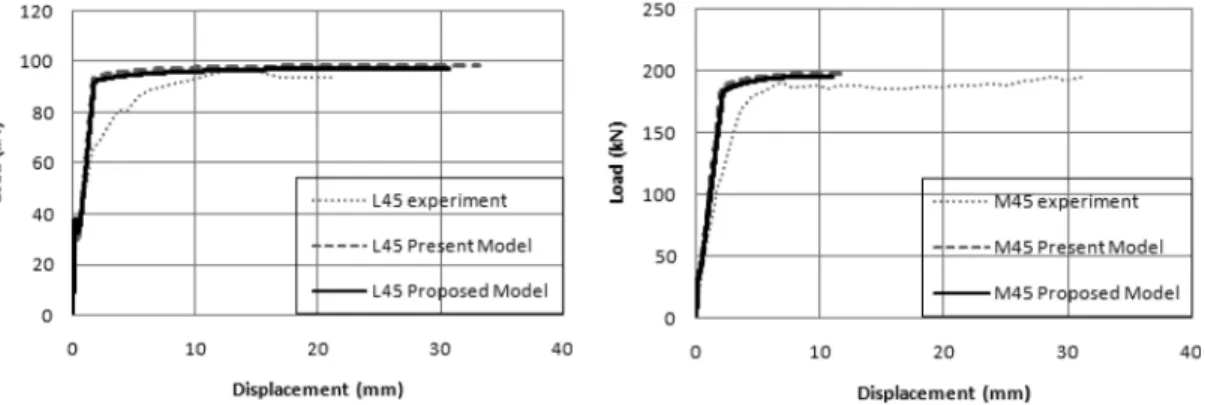 Fig. 16. Comparison with test and analysis of P-Δ for L45. Fig. 17. Comparison with test and analysis of P-Δ for M45.