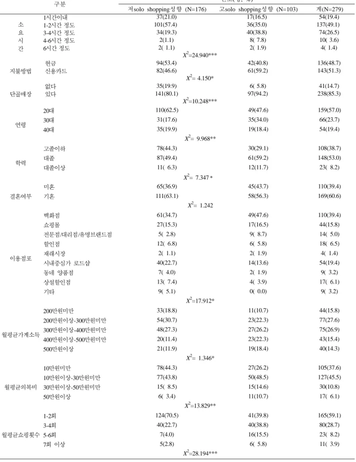 Table 5.  인구 통계적 특성과 solo shopping 성향