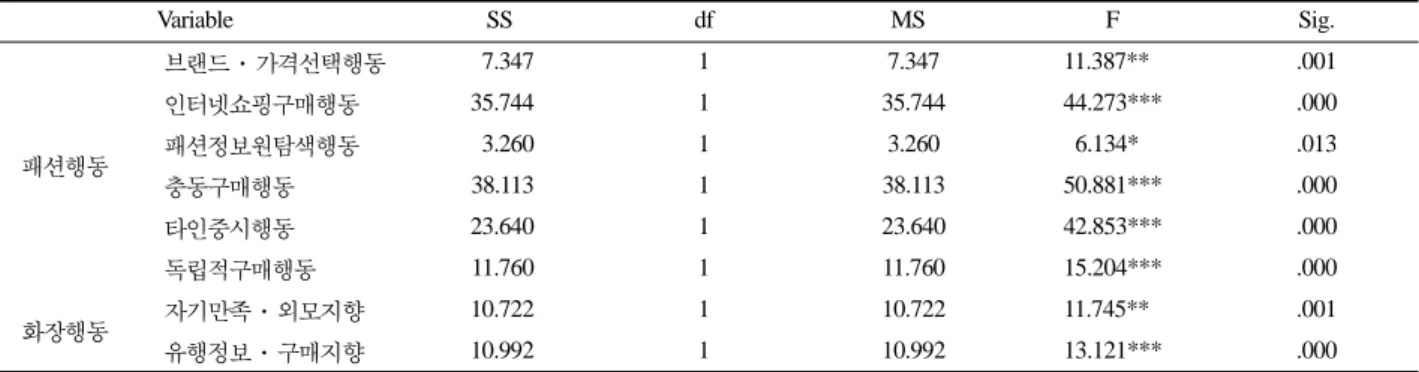 Table 6 에서  볼 수  있는 바와 같이  Wilk's Lambda값을 포 함하여  모두  통계적으로  유의한  것으로  나타났고,  하위요인별 구체적 차이를 알아보기 위해 단변인변량분석을 실시한 결과는 Table 7 과 같다
