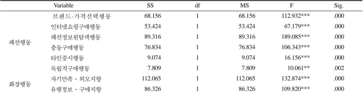 Table 10 에서 볼  수 있는 바와  같이 Wilk's Lambda값을 포 함하여  모두  통계적으로  유의한  것으로  나타났고,  하위요인별 구체적 차이를 알아보기 위해 단변인변량분석을 실시한 결과는 Table 11 과  같다