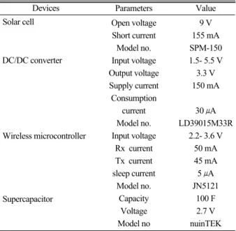 Fig. 2. Power and current of the solar cell.