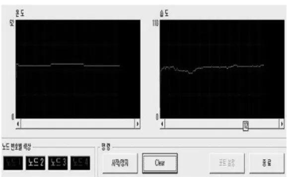 Fig. 13. Monitoring system for temperature and humidity in wireless sensor network.