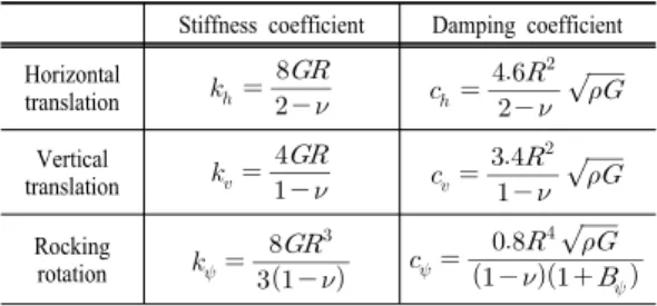 Table 1. Equivalent stiffness and equivalent damping for rigid  footing