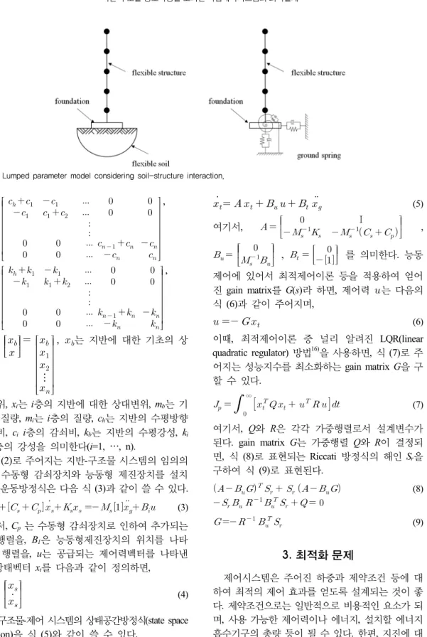 Fig. 1. Lumped parameter model considering soil-structure interaction.                                 ,                                