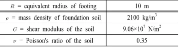 Table 2. Material properties of an example building Mass (kg) Stiffness (N/m) Damping (N·sec/m) 1st floor 525,500 574.5×10 6