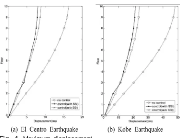 Fig. 4는 El Centro 지진과 Kobe지진에 대하여, 지