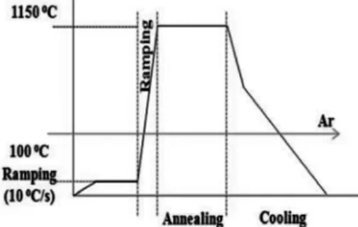 Fig. 1. Temperature profiles for formation of graphene.