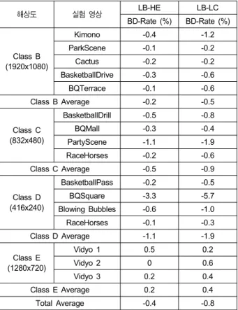 표 11.  Low  delay  with  P  picture  부호화 구조에서의 부호화 성능 Table  11.  Performance  for  Low  delay  with  P  picture  coding  structure