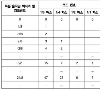 Table  2.  Code  number  assignment  according  to  MV  resolutions