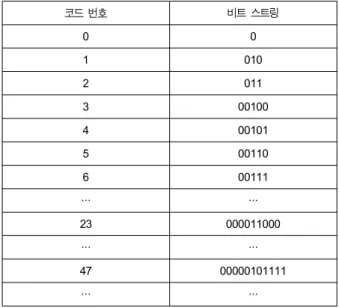 표 3.  코드 번호에 따른 Exponential-Golomb  code Table  3.  Exponential-Golomb  code  for  code  number