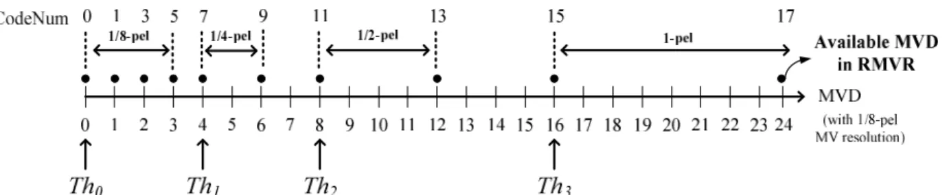 그림 3.  차분 움직임 벡터에 대한 제안하는 코드 번호 할당 방법 Fig.  3.  Proposed  code  number  assignment  for  MVDs