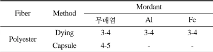 Fig. 4. 주사현미경에 의한 마이크로캡슐 처리포의 표면관찰