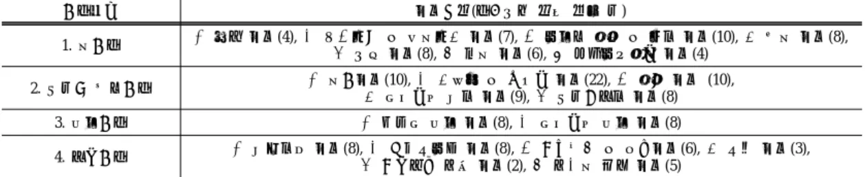 Table 2. Work classification by construction work