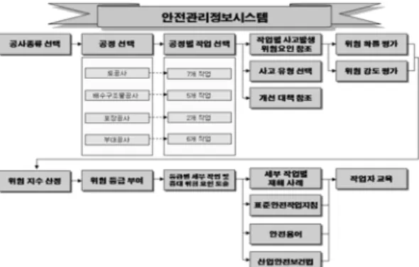 Fig. 2. The layout of construction safety management infor  mation system.